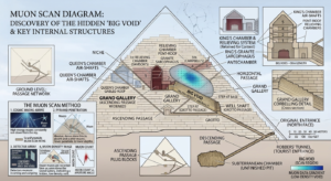 Construction of the Pyramids of Giza: How Ancient Egypt Built the World's Greatest Wonder Hidden chamber discovered inside the Great Pyramid using muon scanning